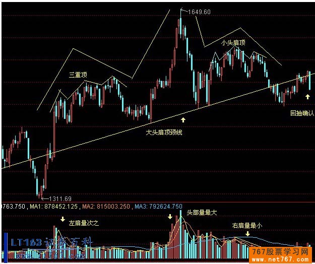 股票K线组合:趋势线和轨道线