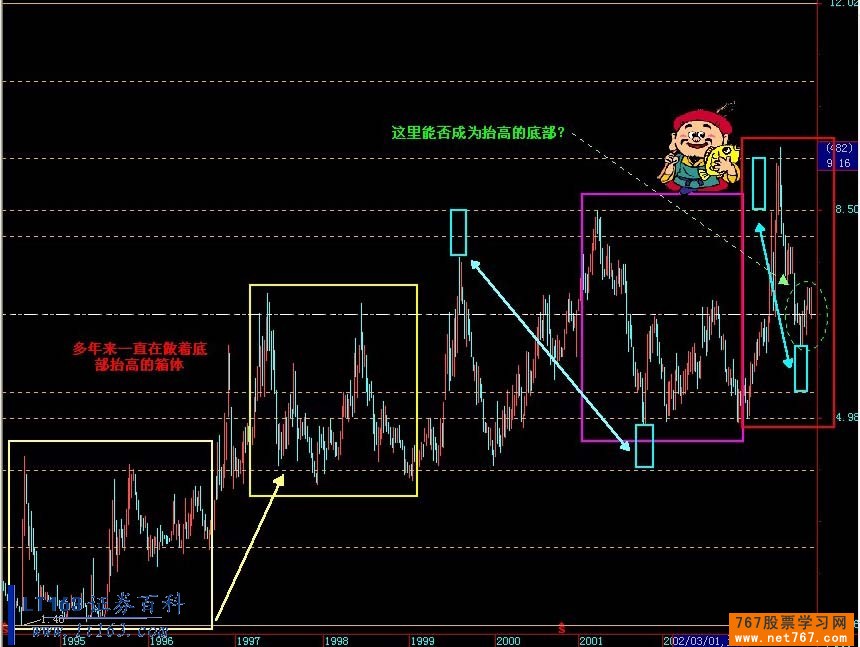 股票K线组合:趋势线和轨道线