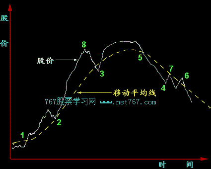 均线买卖股票8大法则(图)_767股票学习网