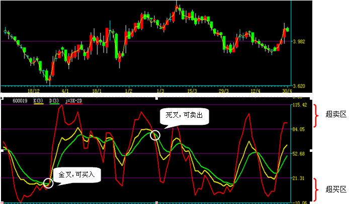 kdj指标入门图解(图)_767股票学习网