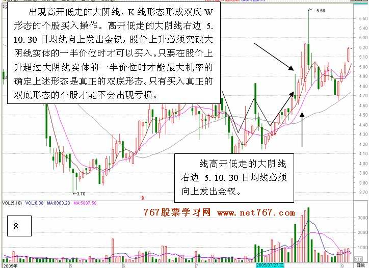 高开低走大阴形态图解www.net767.com(767股