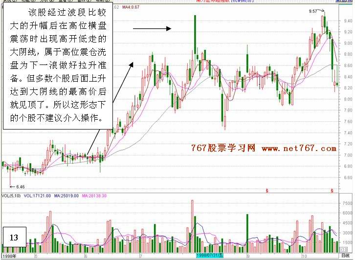 高开低走大阴形态图解www.net767.com(767股