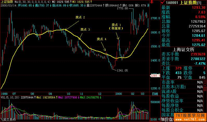 均线买卖法则与应用(图解)_767股票学习网