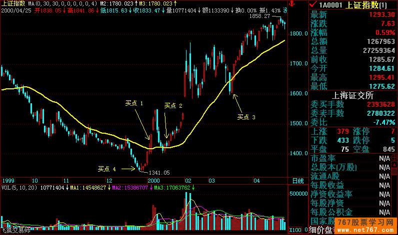 均线买卖法则与应用(图解)_767股票学习网