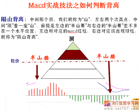 macd指标5种背离分析(图解)_767股票学习网