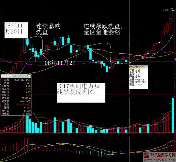 主力洗盘手法:短线暴跌(图解)-767股票学习网