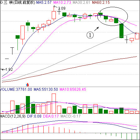 小黎飞刀10日均线理论(图解)_767股票学习网