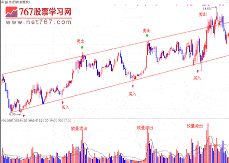 如何高抛低吸(图解)-炒股指导-767股票学习网