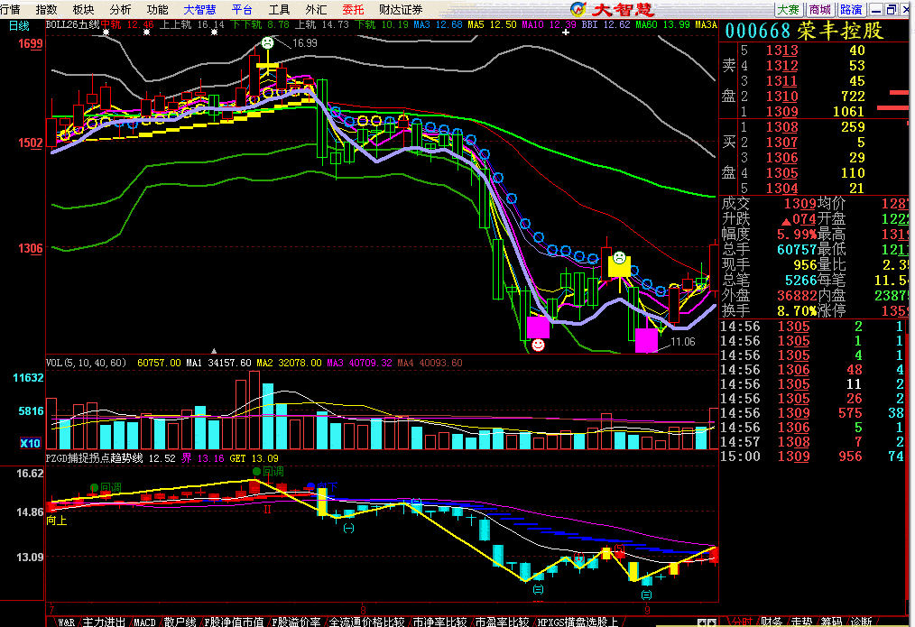 pzgd捕捉拐点-大智慧公式-767股票学习网