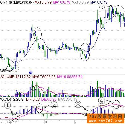 macd买卖法则(图解)_767股票学习网