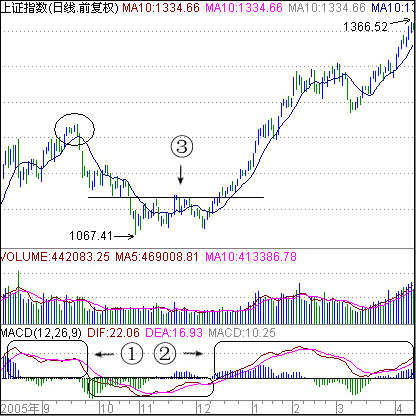 macd买卖法则(图解)_767股票学习网